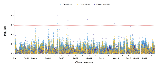 Soybean genome-wide association plot across chromosomes.